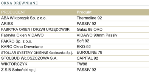 Laureaci TOPTEN Okna 2019 